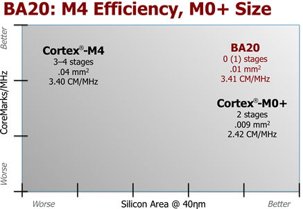 BA20 compared to -M4 & M0+