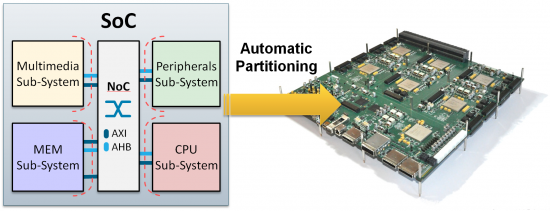 The 2019.09 release of HES-DVM provides fast compilation and FPGA partitioning automation, aiding greatly in design setup for physical prototyping on multi-FPGA boards from Aldec and some third-party boards