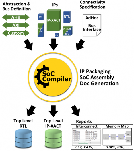 Defacto's SoC Compiler for IP-XACT Integration